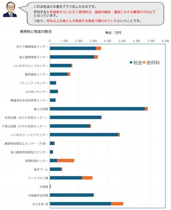 施設の維持・運営費について2