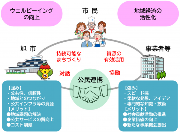 公民連携イメージ図