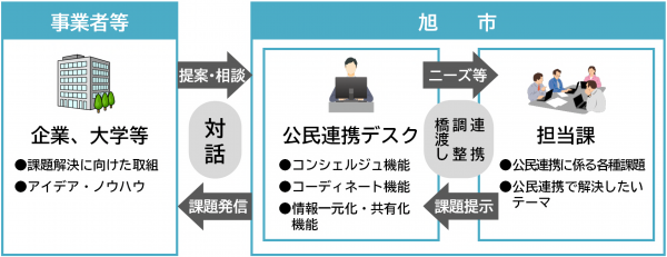 公民連携デスクイメージ図