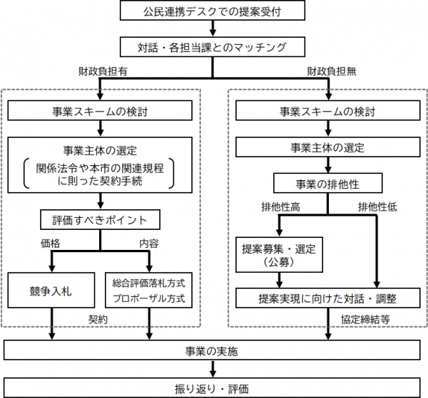 公民連携プロセス図