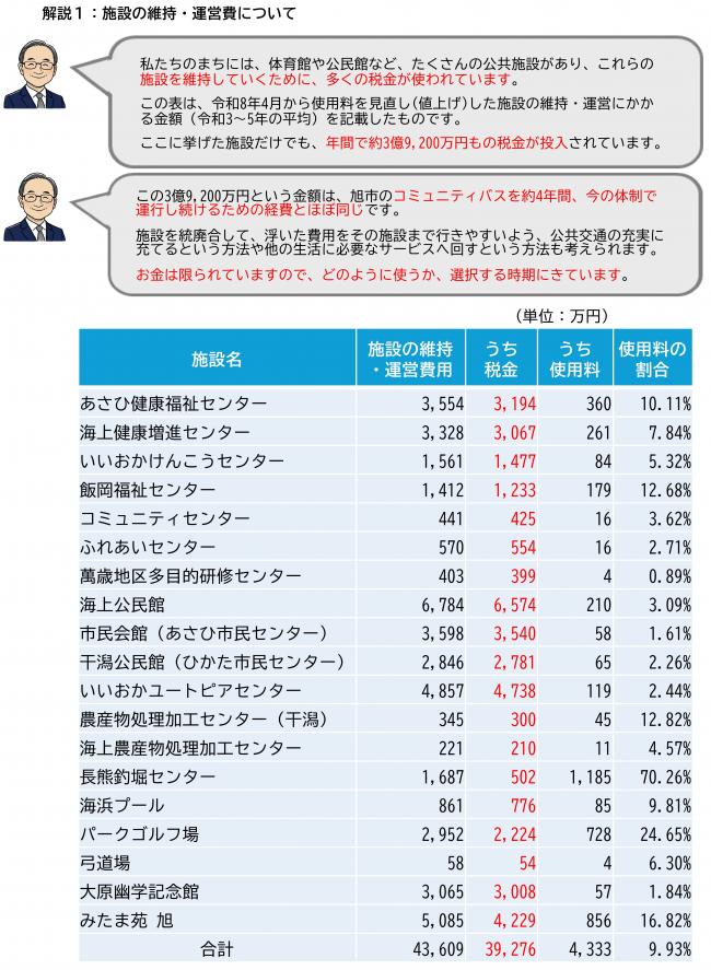 施設の維持・運営費について1