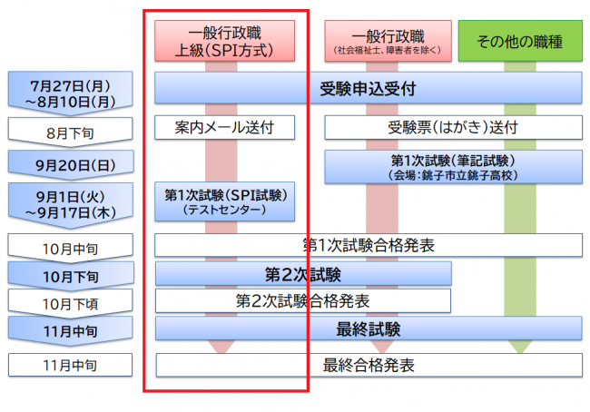 令和8年度職員採用試験 職種別の試験の流れイメージ(SPI方式)
