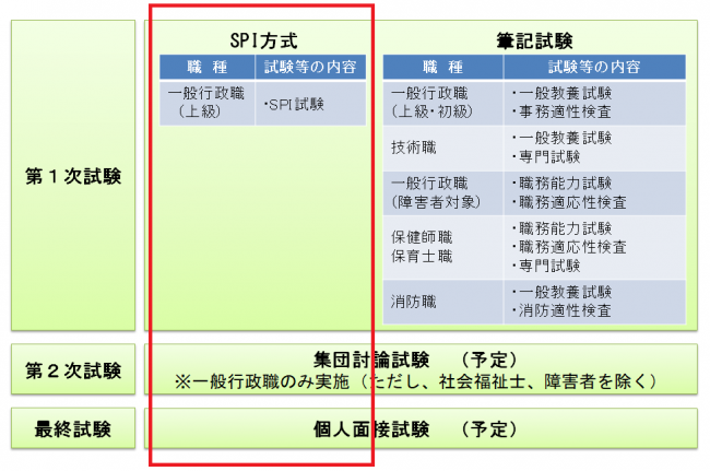 令和8年度職員採用試験 職種別の試験内容