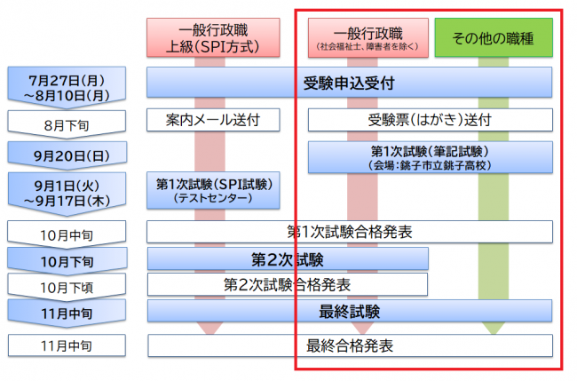 職種別の試験の流れイメージ(筆記試験)