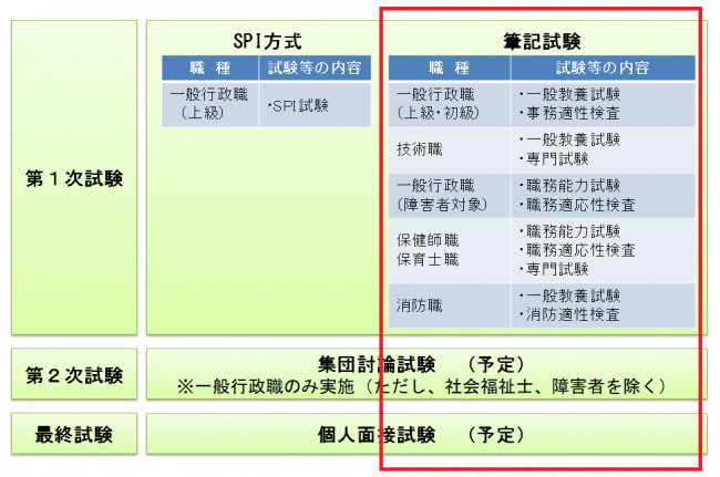 職種別の試験内容