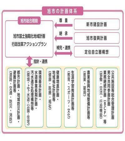 計画位置づけ