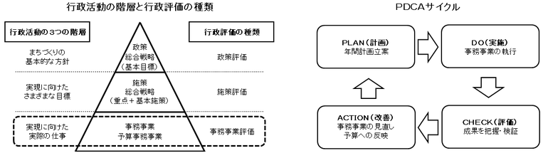 行政活動の階層と行政評価の種類/PDCAマネジメントサイクル