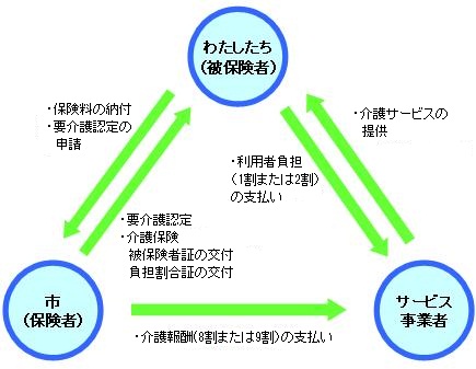 介護保険のしくみ