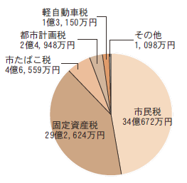 市税の内訳（円グラフ）