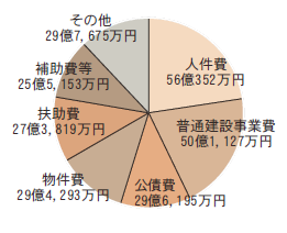 性質別歳出内訳（円グラフ）