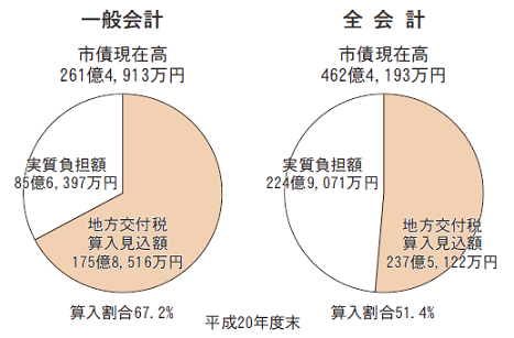 市債現在高と地方交付税算入見込額（円グラフ）