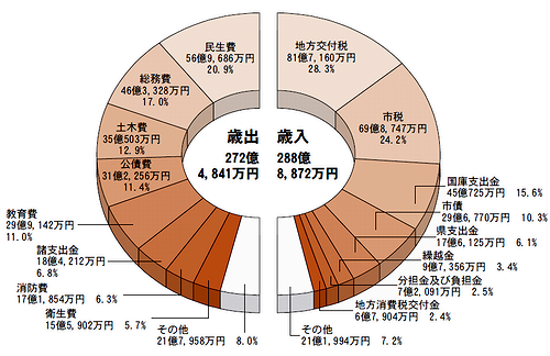 歳入歳出の内訳（円グラフ）