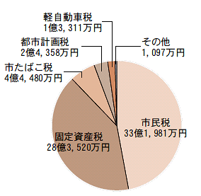 市税の内訳（円グラフ）