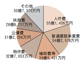 性質別歳出内訳（円グラフ）
