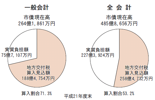 市債現在高と地方交付税算入見込額（円グラフ）
