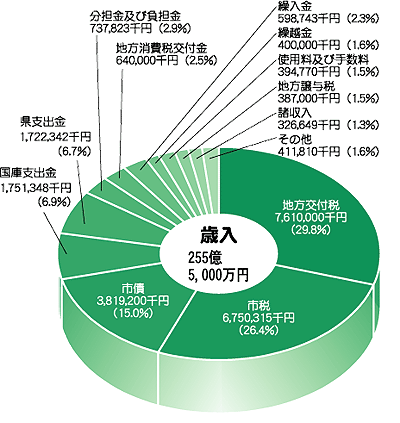 歳入内訳（円グラフ）