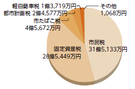 市税の内訳（円グラフ）