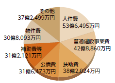 性質別歳出内訳（円グラフ）
