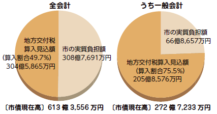 市債現在高と地方交付税算入見込額（円グラフ）