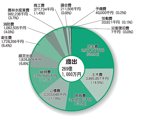 歳出内訳（円グラフ）