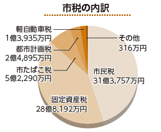 市税の内訳（円グラフ）