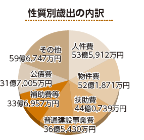 性質別歳出内訳（円グラフ）