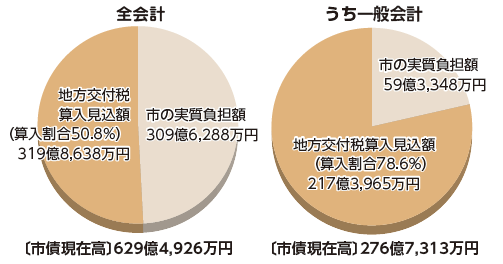 市債現在高と地方交付税算入見込額（円グラフ）