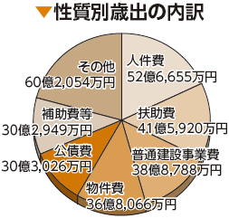 性質別歳出内訳（円グラフ）