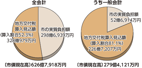 市債現在高と地方交付税算入見込額（円グラフ）