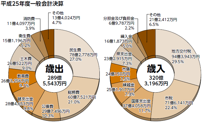 歳入歳出の内訳（円グラフ）