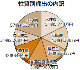 性質別歳出内訳（円グラフ）