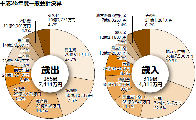 歳入歳出の内訳（円グラフ）
