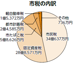 市税の内訳（円グラフ）
