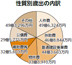 性質別歳出内訳（円グラフ）