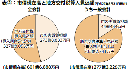 市債現在高と地方交付税算入見込額（円グラフ）