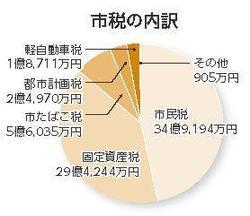 市税の内訳（円グラフ）