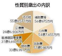 性質別歳出内訳（円グラフ）