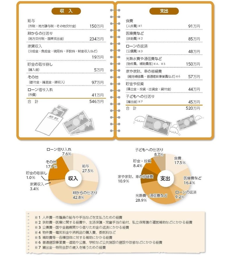 旭市の財政（一般会計）を家計に置き換えてみると