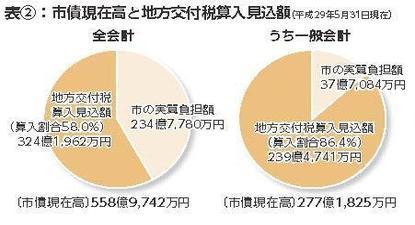 市債現在高と地方交付税算入見込額（円グラフ）