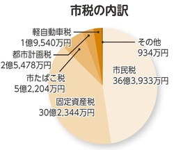 市税の内訳（円グラフ）