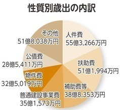 性質別歳出内訳（円グラフ）