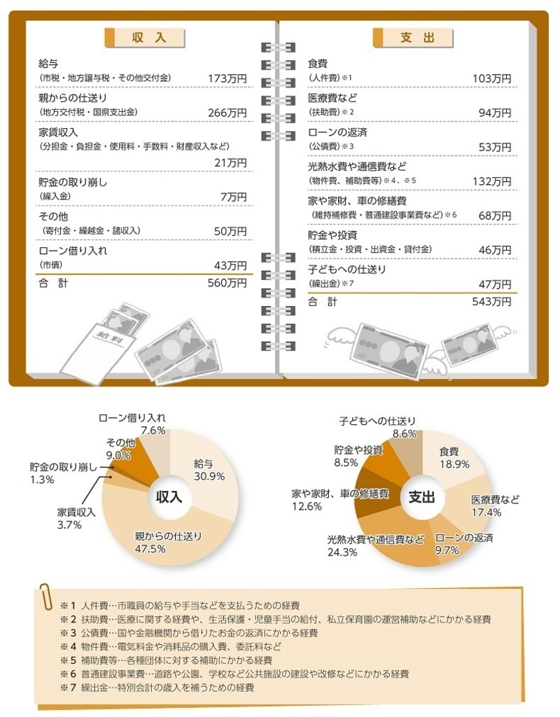 旭市の財政（一般会計）を家計に置き換えてみると