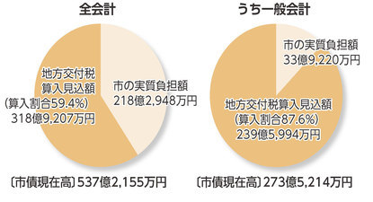 市債現在高と地方交付税算入見込額（円グラフ）