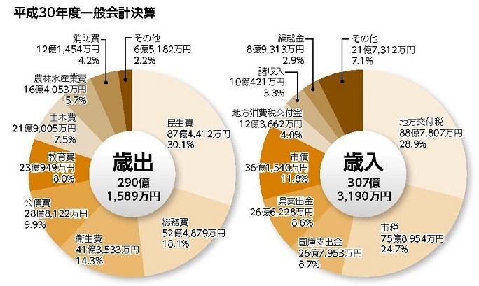 平成30年度一般会計決算