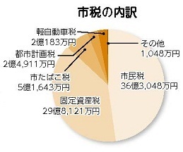 市税の内訳の画像