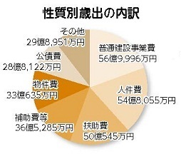 性質別歳出の内訳の画像