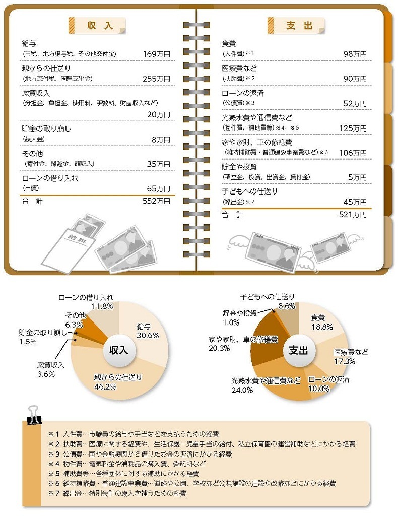 市の一般会計決算額を年収560万円(※)の家計に置き換えてみました。