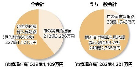 全会計　うち一般会計