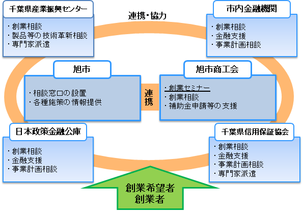 創業支援への取組みの画像