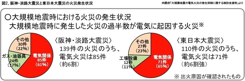 地震時に発生した火災